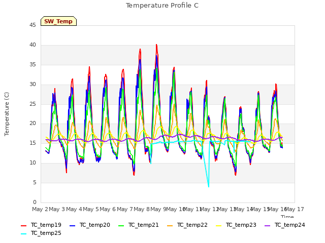 plot of Temperature Profile C