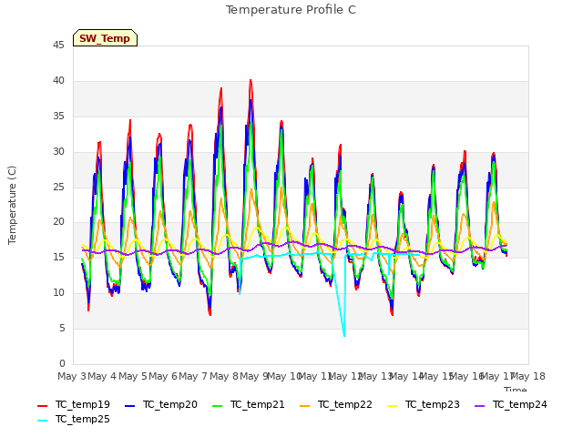 plot of Temperature Profile C