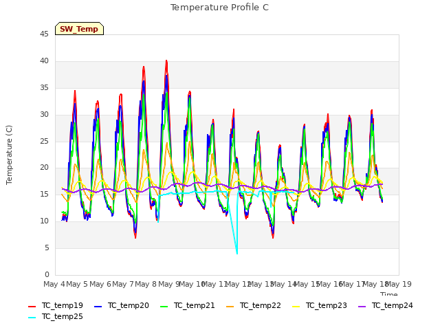 plot of Temperature Profile C