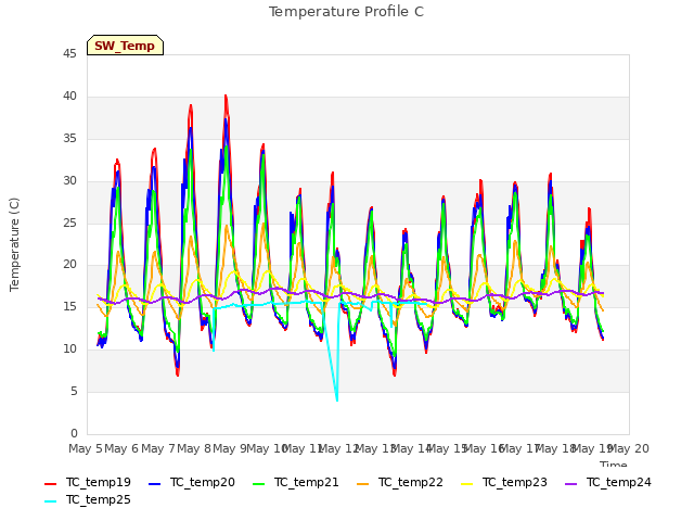 plot of Temperature Profile C