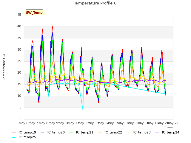 plot of Temperature Profile C