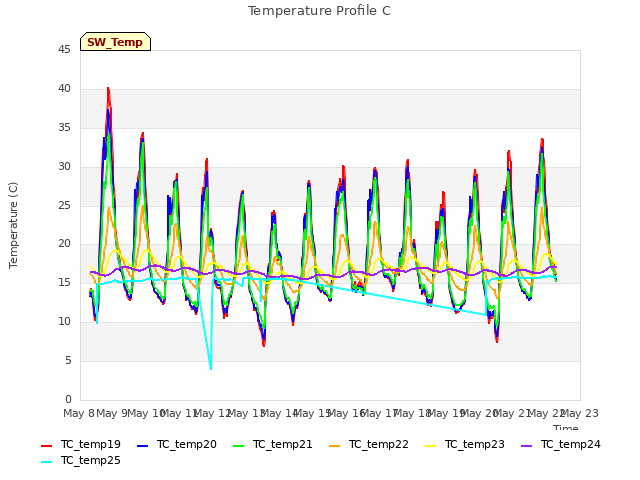 plot of Temperature Profile C