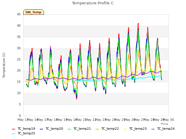 plot of Temperature Profile C