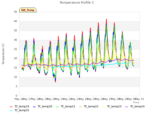 plot of Temperature Profile C