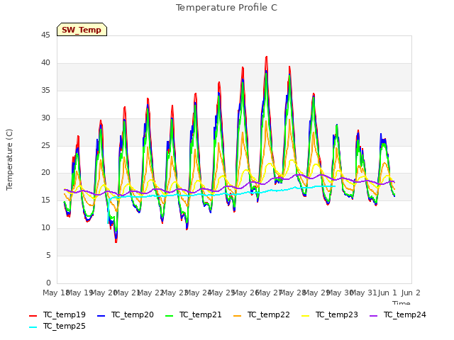 plot of Temperature Profile C