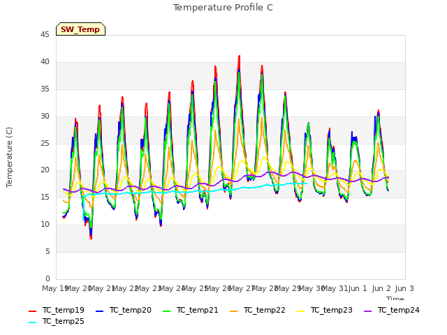 plot of Temperature Profile C