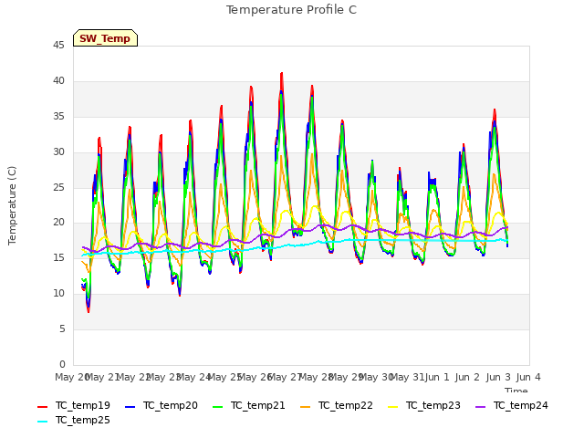 plot of Temperature Profile C