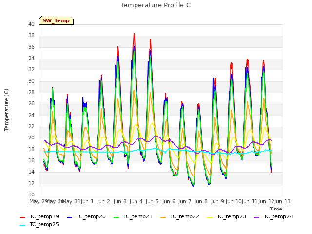 plot of Temperature Profile C