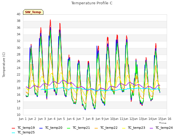 plot of Temperature Profile C