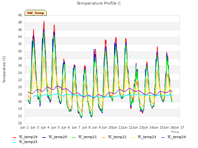 plot of Temperature Profile C