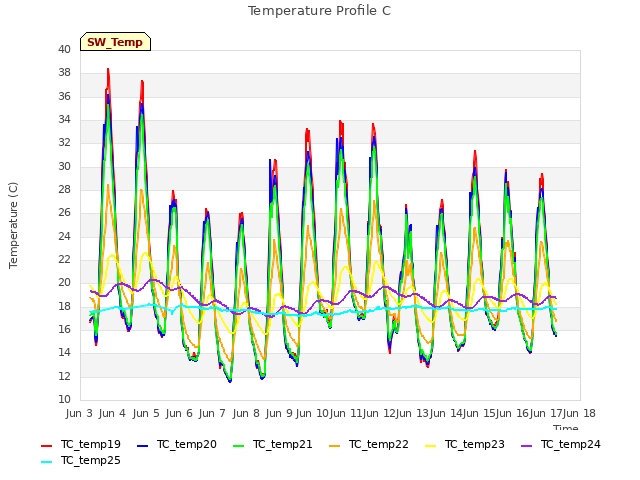 plot of Temperature Profile C