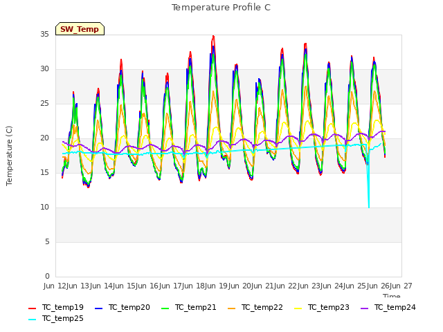 plot of Temperature Profile C