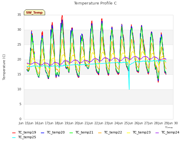 plot of Temperature Profile C