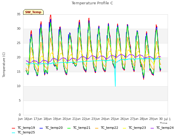 plot of Temperature Profile C