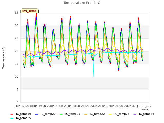 plot of Temperature Profile C