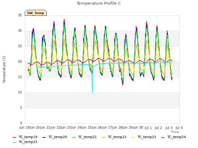 plot of Temperature Profile C