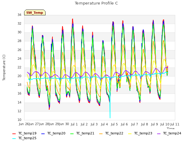 plot of Temperature Profile C