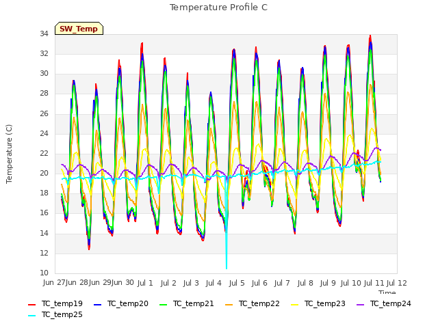 plot of Temperature Profile C