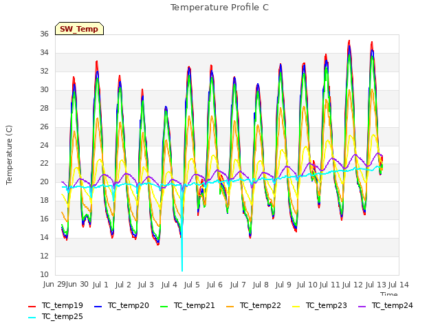 plot of Temperature Profile C