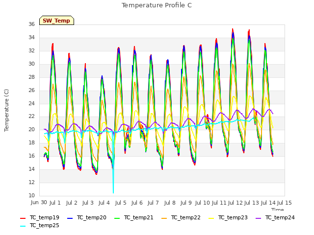 plot of Temperature Profile C