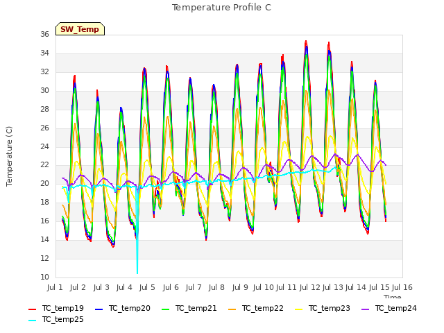 plot of Temperature Profile C