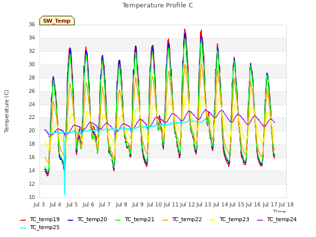 plot of Temperature Profile C