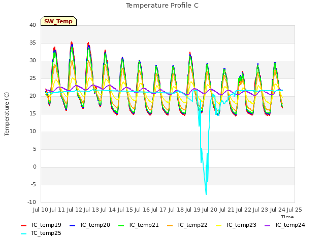 plot of Temperature Profile C