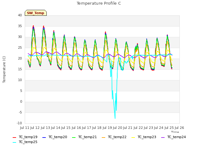 plot of Temperature Profile C