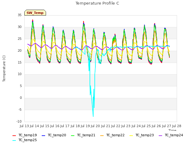 plot of Temperature Profile C