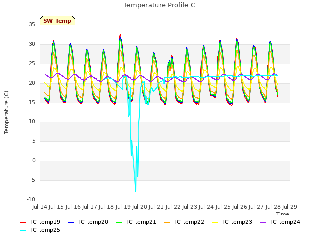 plot of Temperature Profile C