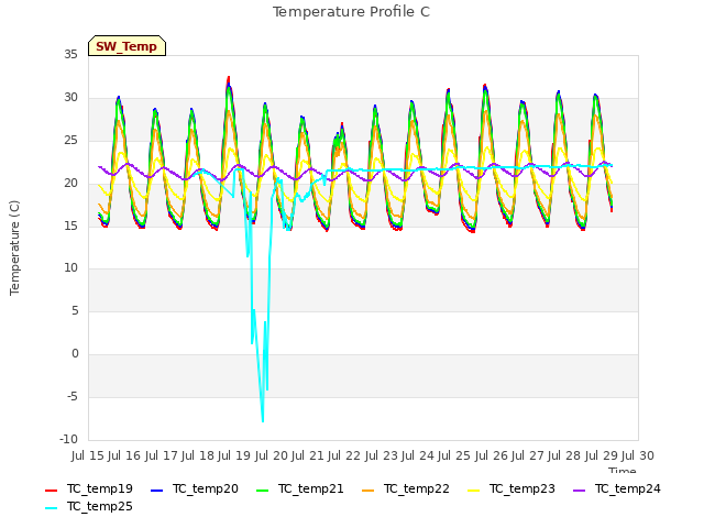 plot of Temperature Profile C