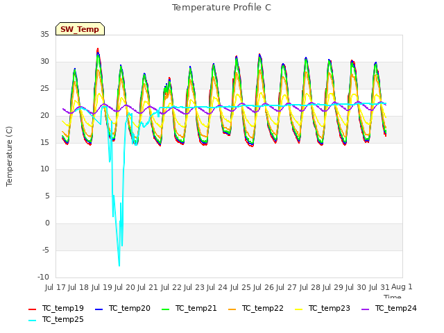 plot of Temperature Profile C