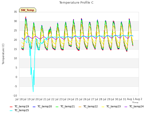 plot of Temperature Profile C