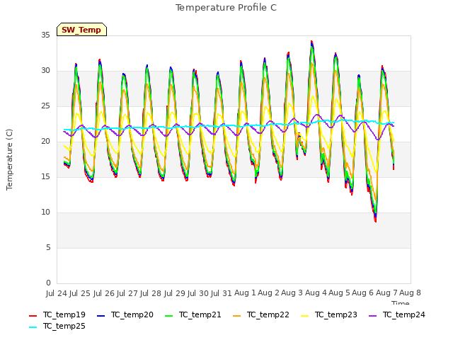 plot of Temperature Profile C