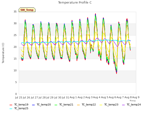 plot of Temperature Profile C