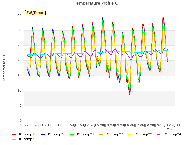 plot of Temperature Profile C