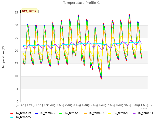 plot of Temperature Profile C