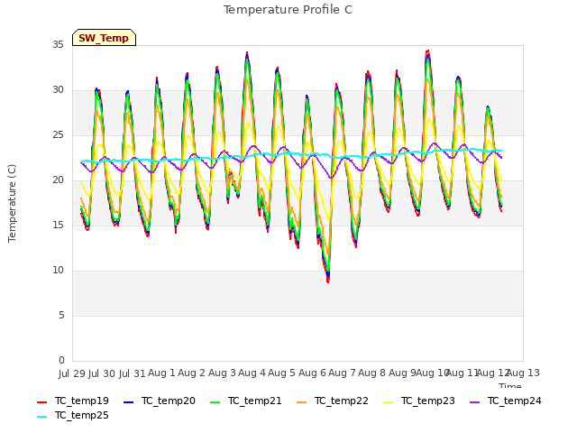 plot of Temperature Profile C