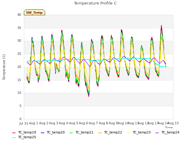 plot of Temperature Profile C