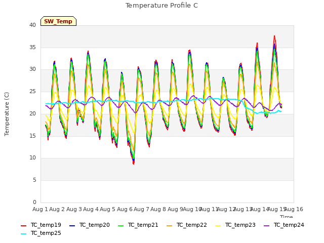 plot of Temperature Profile C