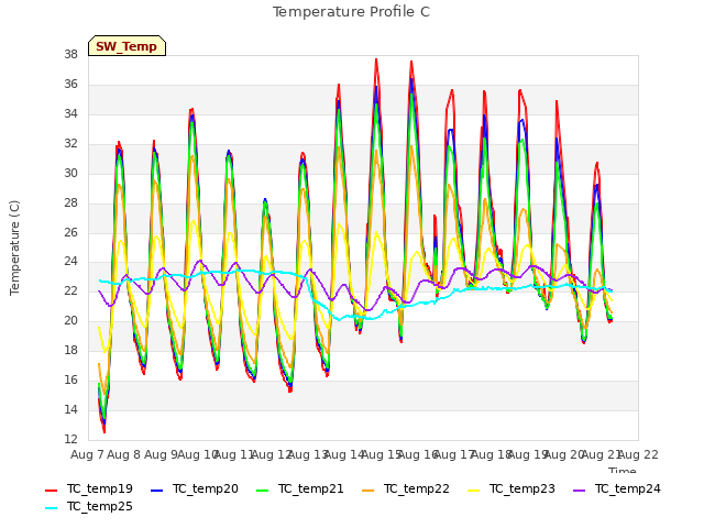 plot of Temperature Profile C