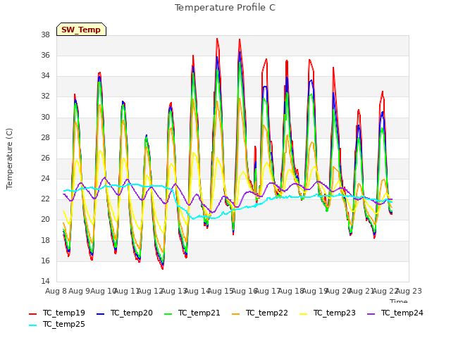 plot of Temperature Profile C