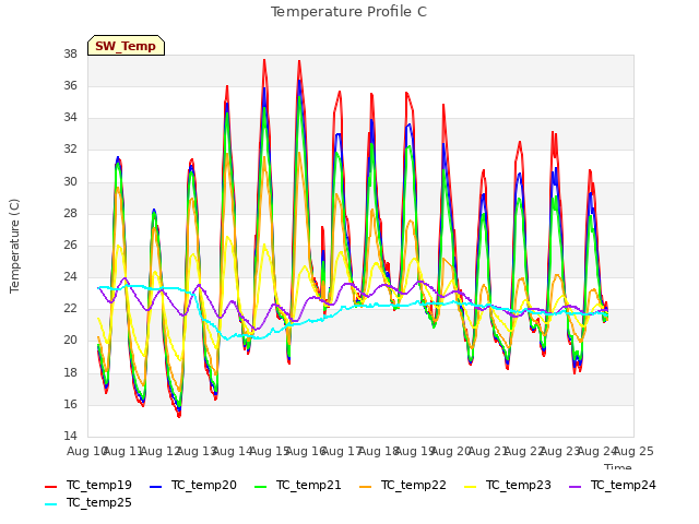 plot of Temperature Profile C