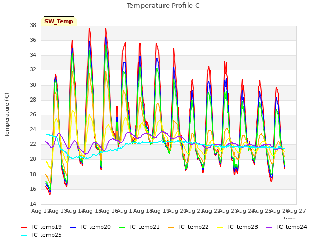 plot of Temperature Profile C