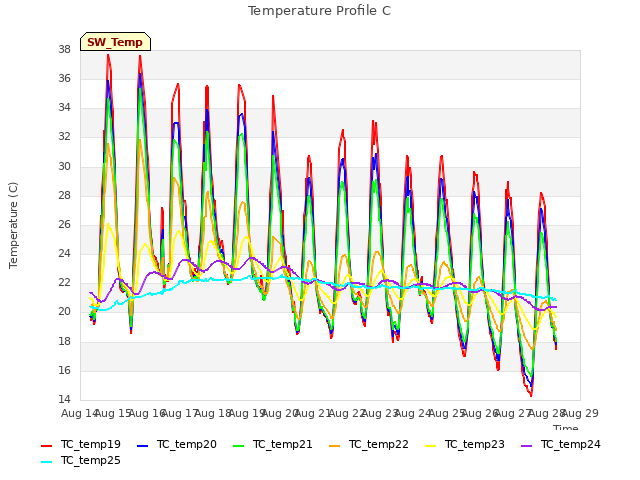 plot of Temperature Profile C