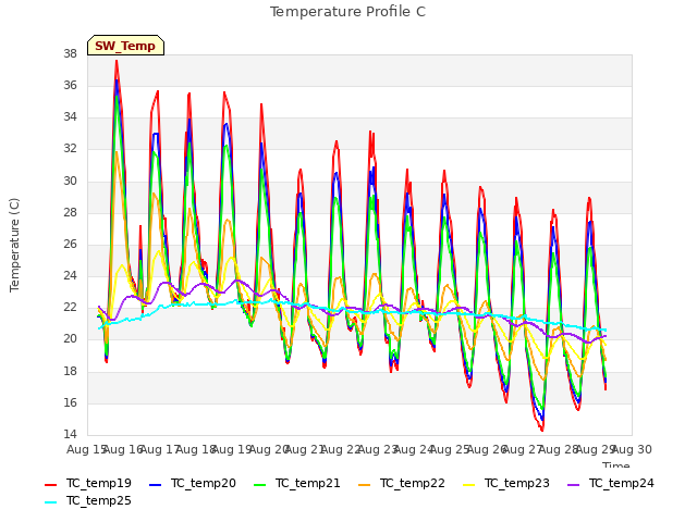 plot of Temperature Profile C