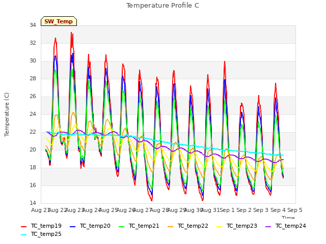 plot of Temperature Profile C