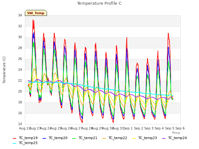 plot of Temperature Profile C