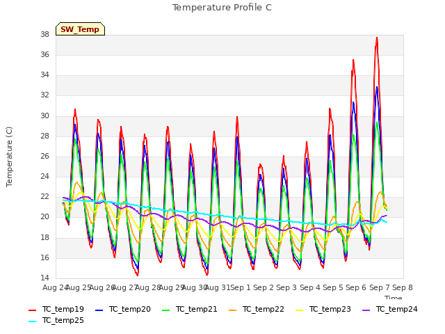 plot of Temperature Profile C