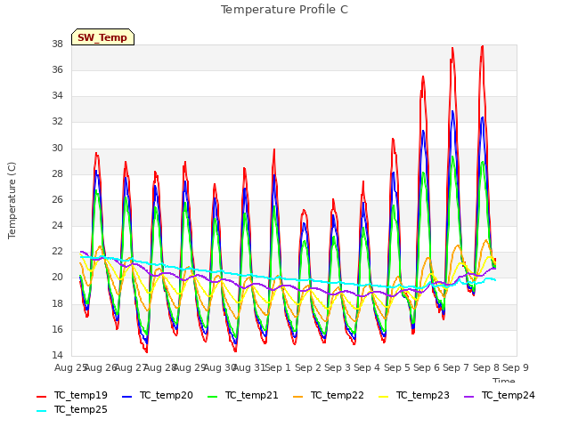 plot of Temperature Profile C